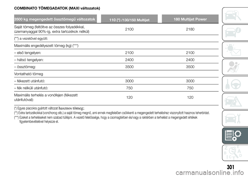 FIAT DUCATO 2015 Kezelési és karbantartási útmutató (in Hungarian) COMBINATO TÖMEGADATOK (MAXI változatok)
3500 kg megengedett össztömegű változatok
110 (*)/130/150 Multijet180 Multijet Power
Saját tömeg (feltöltve az összes folyadékkal,
üzemanyaggal 90%- FIAT DUCATO 2015 Kezelési és karbantartási útmutató (in Hungarian) COMBINATO TÖMEGADATOK (MAXI változatok)
3500 kg megengedett össztömegű változatok
110 (*)/130/150 Multijet180 Multijet Power
Saját tömeg (feltöltve az összes folyadékkal,
üzemanyaggal 90%-