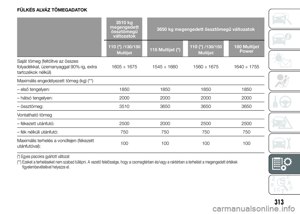 FIAT DUCATO 2015 Kezelési és karbantartási útmutató (in Hungarian) FÜLKÉS ALVÁZ TÖMEGADATOK
3510 kg
megengedett
össztömegű
változatok3650 kg megengedett össztömegű változatok
110 (*)
/130/150
Multijet115 Multijet (*)110 (*)/130/150
Multijet180 Multijet
Po FIAT DUCATO 2015 Kezelési és karbantartási útmutató (in Hungarian) FÜLKÉS ALVÁZ TÖMEGADATOK
3510 kg
megengedett
össztömegű
változatok3650 kg megengedett össztömegű változatok
110 (*)
/130/150
Multijet115 Multijet (*)110 (*)/130/150
Multijet180 Multijet
Po