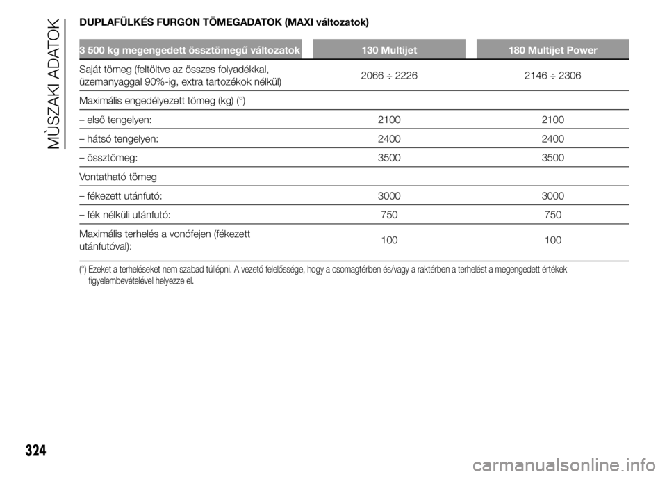 FIAT DUCATO 2015 Kezelési és karbantartási útmutató (in Hungarian) DUPLAFÜLKÉS FURGON TÖMEGADATOK (MAXI változatok)
3 500 kg megengedett össztömegű változatok 130 Multijet 180 Multijet Power
Saját tömeg (feltöltve az összes folyadékkal,
üzemanyaggal 90% FIAT DUCATO 2015 Kezelési és karbantartási útmutató (in Hungarian) DUPLAFÜLKÉS FURGON TÖMEGADATOK (MAXI változatok)
3 500 kg megengedett össztömegű változatok 130 Multijet 180 Multijet Power
Saját tömeg (feltöltve az összes folyadékkal,
üzemanyaggal 90%
