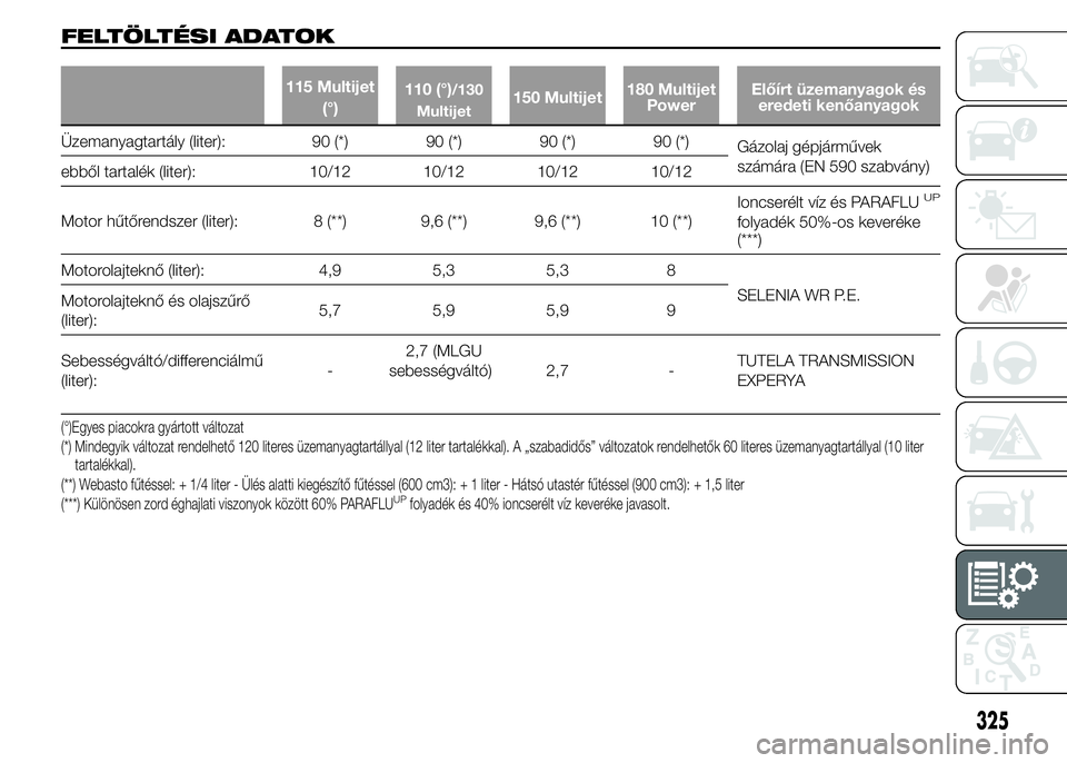 FIAT DUCATO 2015 Kezelési és karbantartási útmutató (in Hungarian) FELTÖLTÉSI ADATOK
115 Multijet
(°)110 (°)/130
Multijet150 Multijet180 Multijet
PowerElőírt üzemanyagok és
eredeti kenőanyagok
Üzemanyagtartály (liter): 90 (*) 90 (*) 90 (*) 90 (*)
Gázolaj FIAT DUCATO 2015 Kezelési és karbantartási útmutató (in Hungarian) FELTÖLTÉSI ADATOK
115 Multijet
(°)110 (°)/130
Multijet150 Multijet180 Multijet
PowerElőírt üzemanyagok és
eredeti kenőanyagok
Üzemanyagtartály (liter): 90 (*) 90 (*) 90 (*) 90 (*)
Gázolaj