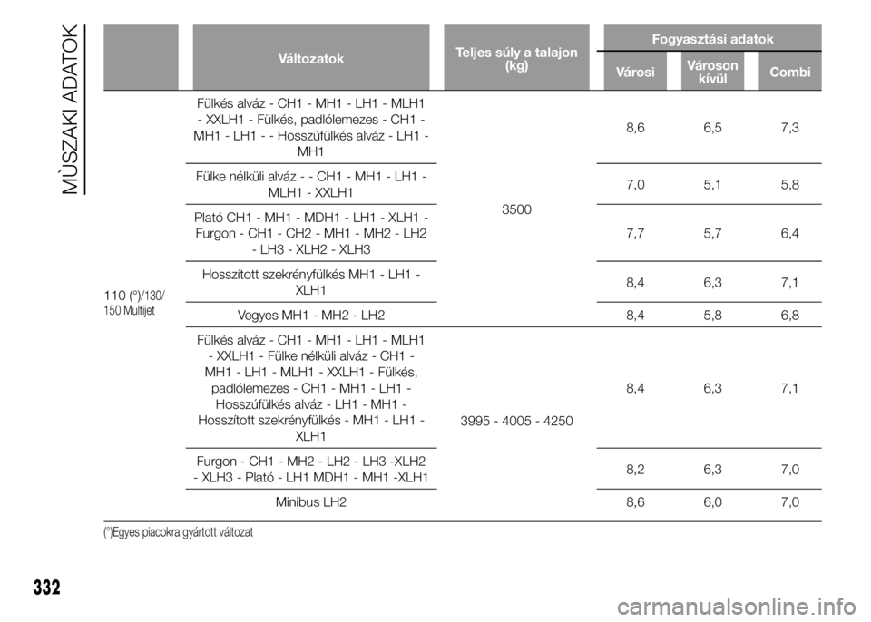 FIAT DUCATO 2015 Kezelési és karbantartási útmutató (in Hungarian) VáltozatokTeljes súly a talajon
(kg)Fogyasztási adatok
VárosiVároson
kívülCombi
110 (°)/130/
150 Multijet
Fülkés alváz - CH1 - MH1 - LH1 - MLH1
- XXLH1 - Fülkés, padlólemezes - CH1 -
MH1 FIAT DUCATO 2015 Kezelési és karbantartási útmutató (in Hungarian) VáltozatokTeljes súly a talajon
(kg)Fogyasztási adatok
VárosiVároson
kívülCombi
110 (°)/130/
150 Multijet
Fülkés alváz - CH1 - MH1 - LH1 - MLH1
- XXLH1 - Fülkés, padlólemezes - CH1 -
MH1