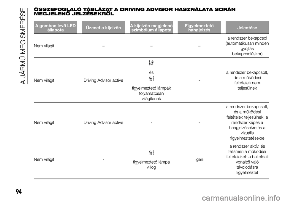 FIAT DUCATO 2015 Kezelési és karbantartási útmutató (in Hungarian) ÖSSZEFOGLALÓ TÁBLÁZAT A DRIVING ADVISOR HASZNÁLATA SORÁN
MEGJELENŐ JELZÉSEKRŐL
A gombon levő LED
állapotaÜzenet a kijelzőnA kijelzőn megjelenő
szimbólum állapotaFigyelmeztető
hangjel FIAT DUCATO 2015 Kezelési és karbantartási útmutató (in Hungarian) ÖSSZEFOGLALÓ TÁBLÁZAT A DRIVING ADVISOR HASZNÁLATA SORÁN
MEGJELENŐ JELZÉSEKRŐL
A gombon levő LED
állapotaÜzenet a kijelzőnA kijelzőn megjelenő
szimbólum állapotaFigyelmeztető
hangjel