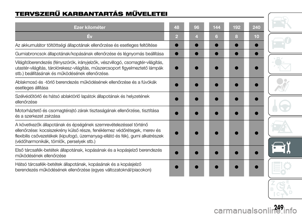 FIAT DUCATO 2016  Kezelési és karbantartási útmutató (in Hungarian) TERVSZERŰ KARBANTARTÁS MŰVELETEI
Ezer kilométer 48 96 144 192 240
Év 246810
Az akkumulátor töltöttségi állapotának ellenőrzése és esetleges feltöltése●●●●●
Gumiabroncsok áll