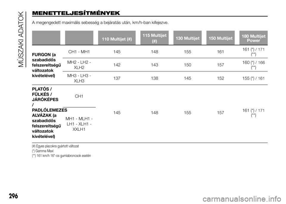FIAT DUCATO 2016  Kezelési és karbantartási útmutató (in Hungarian) MENETTELJESÍTMÉNYEK
A megengedett maximális sebesség a bejáratás után, km/h-ban kifejezve.
110 Multijet (#)115 Multijet
(#)130 Multijet 150 Multijet180 Multijet
Power
FURGON (a
szabadidős
fels