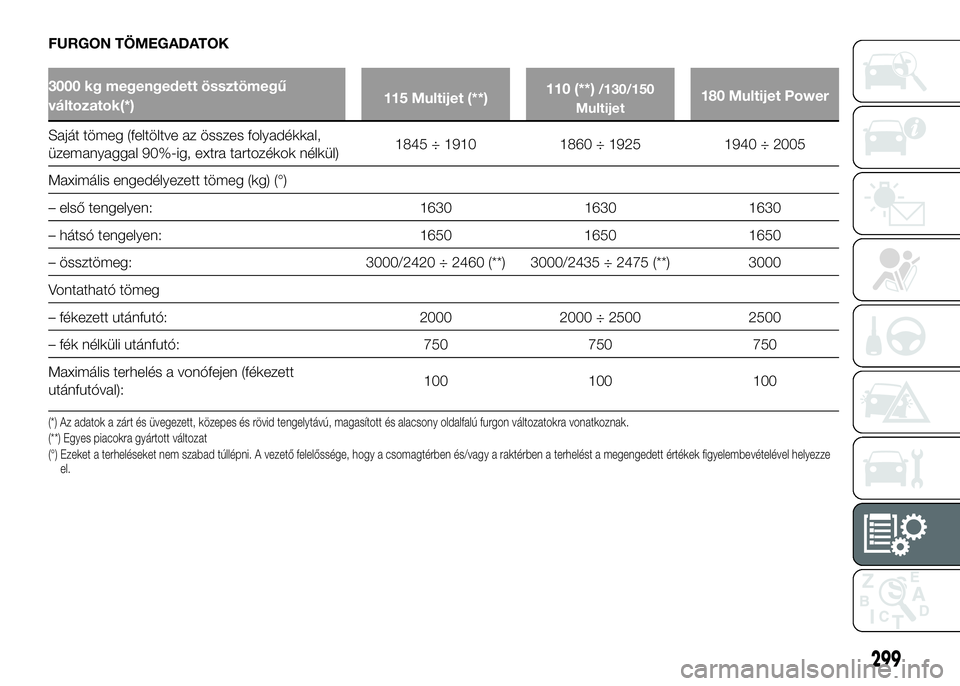 FIAT DUCATO 2016  Kezelési és karbantartási útmutató (in Hungarian) FURGON TÖMEGADATOK
3000 kg megengedett össztömegű
változatok(*)115 Multijet (**)110 (**)/130/150
Multijet180 Multijet Power
Saját tömeg (feltöltve az összes folyadékkal,
üzemanyaggal 90%-ig
