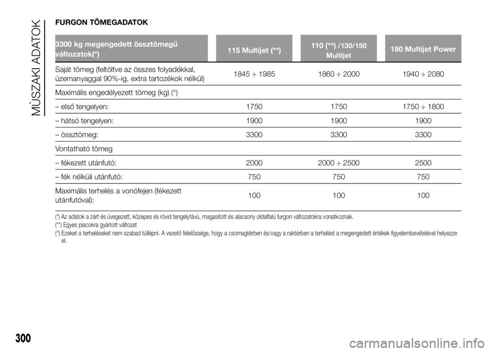 FIAT DUCATO 2016  Kezelési és karbantartási útmutató (in Hungarian) FURGON TÖMEGADATOK
3300 kg megengedett össztömegű
változatok(*)115 Multijet (**)110 (**)/130/150
Multijet180 Multijet Power
Saját tömeg (feltöltve az összes folyadékkal,
üzemanyaggal 90%-ig