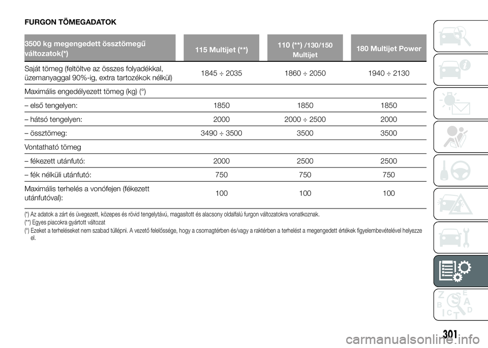 FIAT DUCATO 2016  Kezelési és karbantartási útmutató (in Hungarian) FURGON TÖMEGADATOK
3500 kg megengedett össztömegű
változatok(*)115 Multijet (**)110 (**)/130/150
Multijet180 Multijet Power
Saját tömeg (feltöltve az összes folyadékkal,
üzemanyaggal 90%-ig
