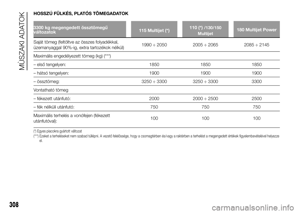FIAT DUCATO 2016  Kezelési és karbantartási útmutató (in Hungarian) HOSSZÚ FÜLKÉS, PLATÓS TÖMEGADATOK
3300 kg megengedett össztömegű
változatok115 Multijet (*)110 (*)/130/150
Multijet180 Multijet Power
Saját tömeg (feltöltve az összes folyadékkal,
üzema