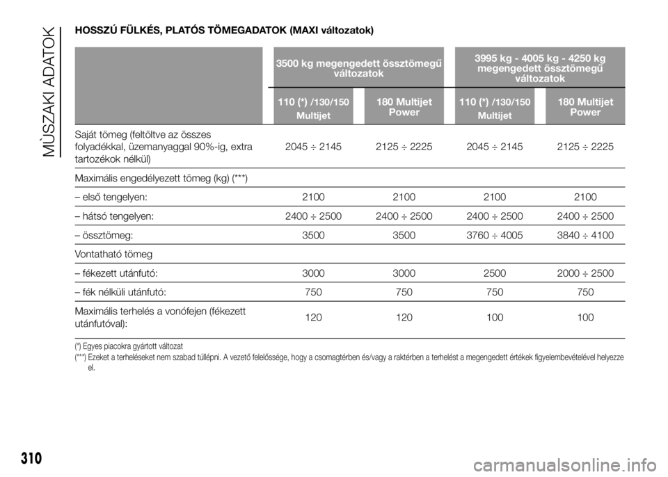 FIAT DUCATO 2016  Kezelési és karbantartási útmutató (in Hungarian) HOSSZÚ FÜLKÉS, PLATÓS TÖMEGADATOK (MAXI változatok)
3500 kg megengedett össztömegű
változatok3995 kg - 4005 kg - 4250 kg
megengedett össztömegű
változatok
110 (*)
/130/150
Multijet180 Mu
