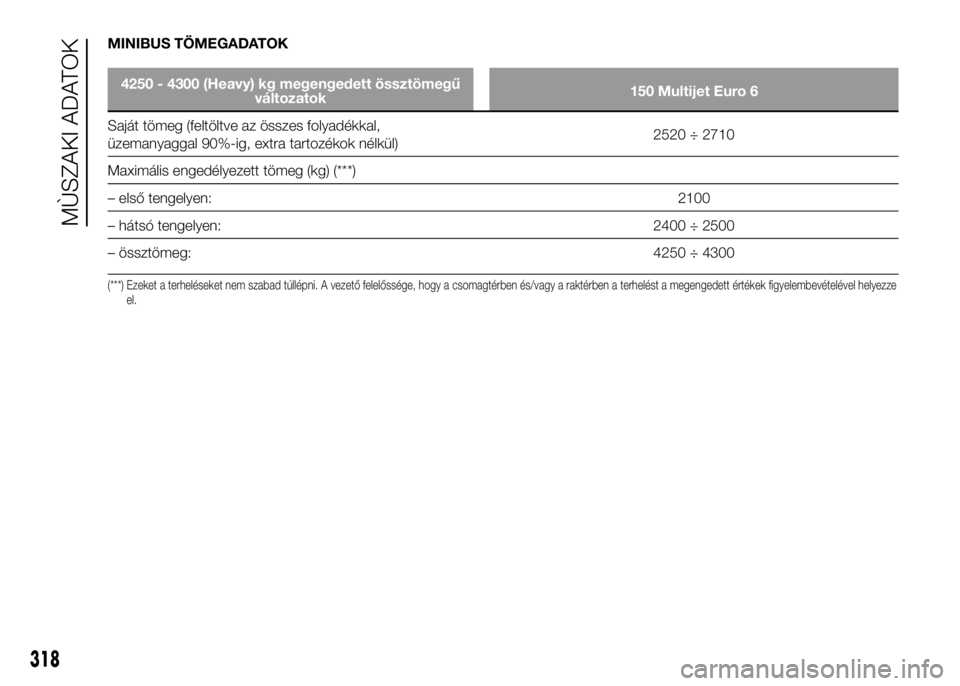 FIAT DUCATO 2016 Kezelési és karbantartási útmutató (in Hungarian) MINIBUS TÖMEGADATOK
4250 - 4300 (Heavy) kg megengedett össztömegű
változatok150 Multijet Euro 6
Saját tömeg (feltöltve az összes folyadékkal,
üzemanyaggal 90%-ig, extra tartozékok nélkül FIAT DUCATO 2016 Kezelési és karbantartási útmutató (in Hungarian) MINIBUS TÖMEGADATOK
4250 - 4300 (Heavy) kg megengedett össztömegű
változatok150 Multijet Euro 6
Saját tömeg (feltöltve az összes folyadékkal,
üzemanyaggal 90%-ig, extra tartozékok nélkül