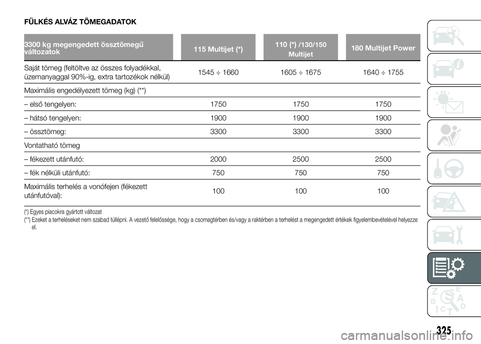 FIAT DUCATO 2016 Kezelési és karbantartási útmutató (in Hungarian) FÜLKÉS ALVÁZ TÖMEGADATOK
3300 kg megengedett össztömegű
változatok115 Multijet (*)110 (*)/130/150
Multijet180 Multijet Power
Saját tömeg (feltöltve az összes folyadékkal,
üzemanyaggal 90 FIAT DUCATO 2016 Kezelési és karbantartási útmutató (in Hungarian) FÜLKÉS ALVÁZ TÖMEGADATOK
3300 kg megengedett össztömegű
változatok115 Multijet (*)110 (*)/130/150
Multijet180 Multijet Power
Saját tömeg (feltöltve az összes folyadékkal,
üzemanyaggal 90