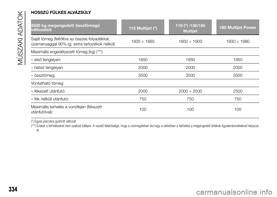 FIAT DUCATO 2016  Kezelési és karbantartási útmutató (in Hungarian) HOSSZÚ FÜLKÉS ALVÁZSÚLY
3500 kg megengedett össztömegű
változatok115 Multijet (*)110 (*)/130/150
Multijet180 Multijet Power
Saját tömeg (feltöltve az összes folyadékkal,
üzemanyaggal 90