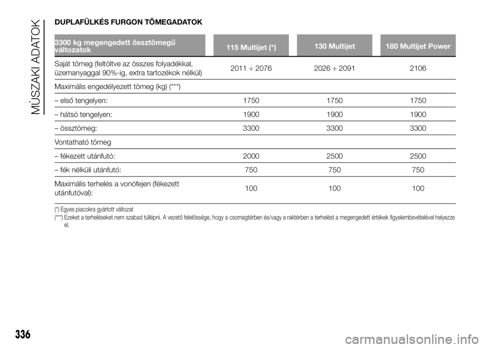 FIAT DUCATO 2016  Kezelési és karbantartási útmutató (in Hungarian) DUPLAFÜLKÉS FURGON TÖMEGADATOK
3300 kg megengedett össztömegű
változatok115 Multijet (*)130 Multijet 180 Multijet Power
Saját tömeg (feltöltve az összes folyadékkal,
üzemanyaggal 90%-ig, 