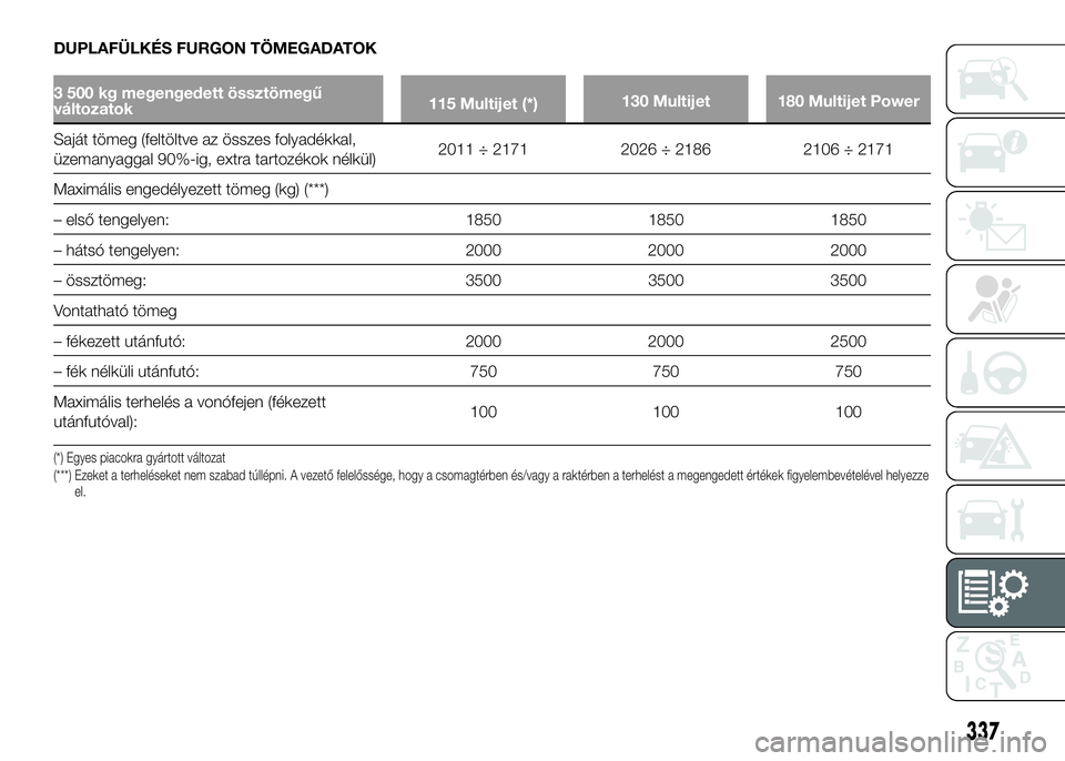 FIAT DUCATO 2016 Kezelési és karbantartási útmutató (in Hungarian) DUPLAFÜLKÉS FURGON TÖMEGADATOK
3 500 kg megengedett össztömegű
változatok115 Multijet (*)130 Multijet 180 Multijet Power
Saját tömeg (feltöltve az összes folyadékkal,
üzemanyaggal 90%-ig, FIAT DUCATO 2016 Kezelési és karbantartási útmutató (in Hungarian) DUPLAFÜLKÉS FURGON TÖMEGADATOK
3 500 kg megengedett össztömegű
változatok115 Multijet (*)130 Multijet 180 Multijet Power
Saját tömeg (feltöltve az összes folyadékkal,
üzemanyaggal 90%-ig,