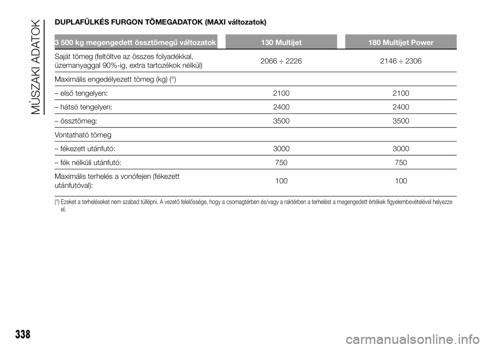 FIAT DUCATO 2016 Kezelési és karbantartási útmutató (in Hungarian) DUPLAFÜLKÉS FURGON TÖMEGADATOK (MAXI változatok)
3 500 kg megengedett össztömegű változatok 130 Multijet 180 Multijet Power
Saját tömeg (feltöltve az összes folyadékkal,
üzemanyaggal 90% FIAT DUCATO 2016 Kezelési és karbantartási útmutató (in Hungarian) DUPLAFÜLKÉS FURGON TÖMEGADATOK (MAXI változatok)
3 500 kg megengedett össztömegű változatok 130 Multijet 180 Multijet Power
Saját tömeg (feltöltve az összes folyadékkal,
üzemanyaggal 90%