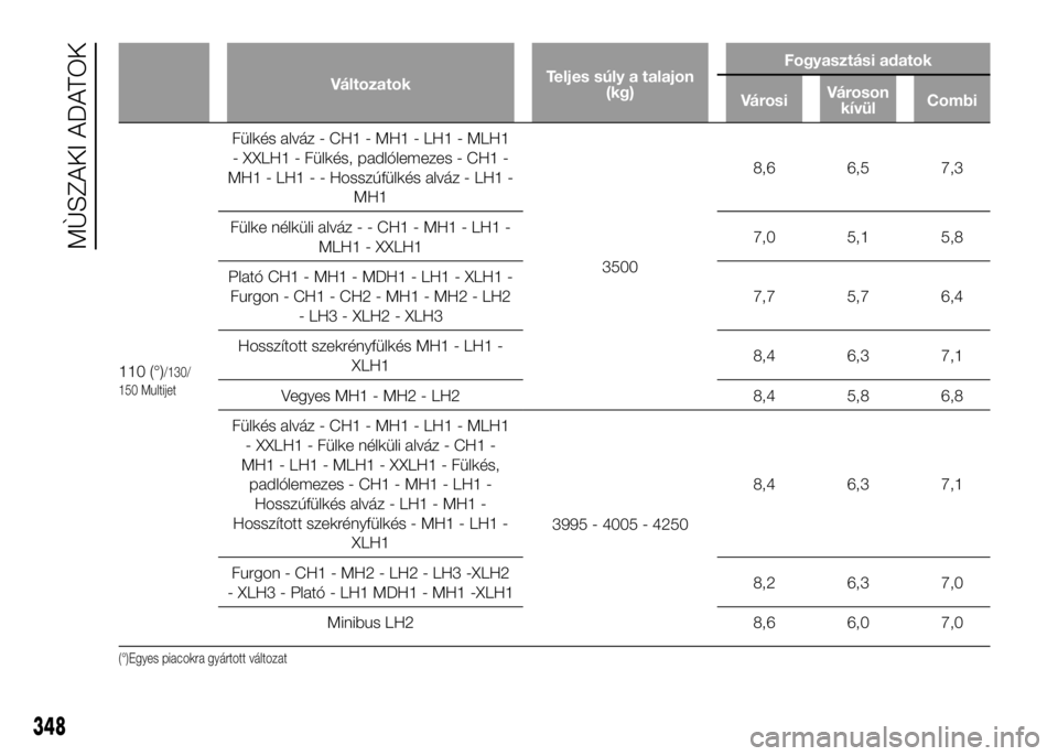 FIAT DUCATO 2016  Kezelési és karbantartási útmutató (in Hungarian) VáltozatokTeljes súly a talajon
(kg)Fogyasztási adatok
VárosiVároson
kívülCombi
110 (°)/130/
150 Multijet
Fülkés alváz - CH1 - MH1 - LH1 - MLH1
- XXLH1 - Fülkés, padlólemezes - CH1 -
MH1