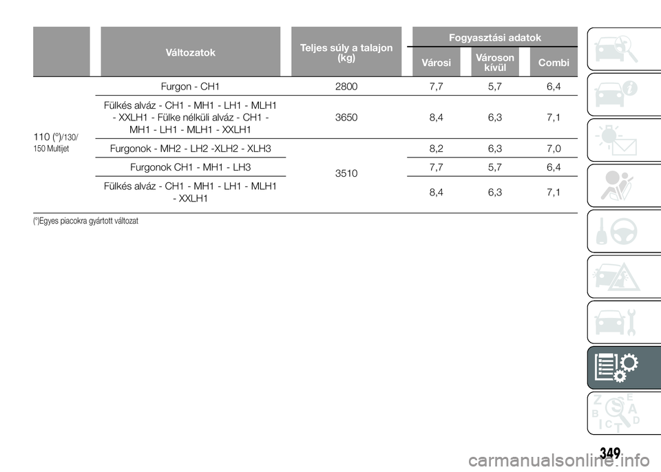 FIAT DUCATO 2016  Kezelési és karbantartási útmutató (in Hungarian) VáltozatokTeljes súly a talajon
(kg)Fogyasztási adatok
VárosiVároson
kívülCombi
110 (°)/130/
150 Multijet
Furgon - CH1 2800 7,7 5,7 6,4
Fülkés alváz - CH1 - MH1 - LH1 - MLH1
- XXLH1 - Fülk