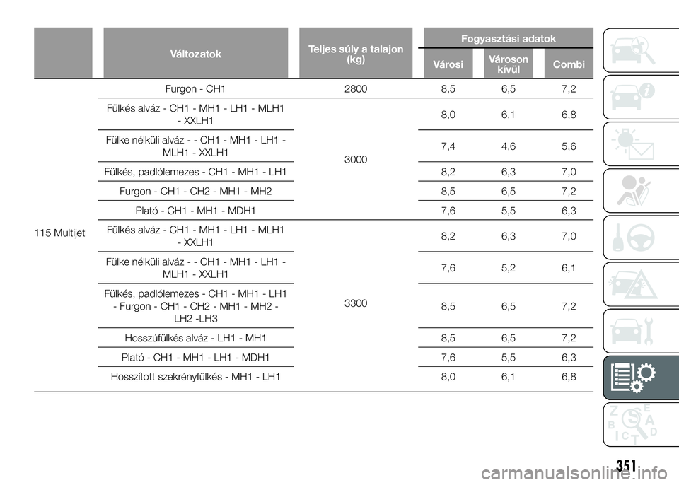 FIAT DUCATO 2016  Kezelési és karbantartási útmutató (in Hungarian) VáltozatokTeljes súly a talajon
(kg)Fogyasztási adatok
VárosiVároson
kívülCombi
115 MultijetFurgon - CH1 2800 8,5 6,5 7,2
Fülkés alváz - CH1 - MH1 - LH1 - MLH1
- XXLH1
30008,0 6,1 6,8
Fülke