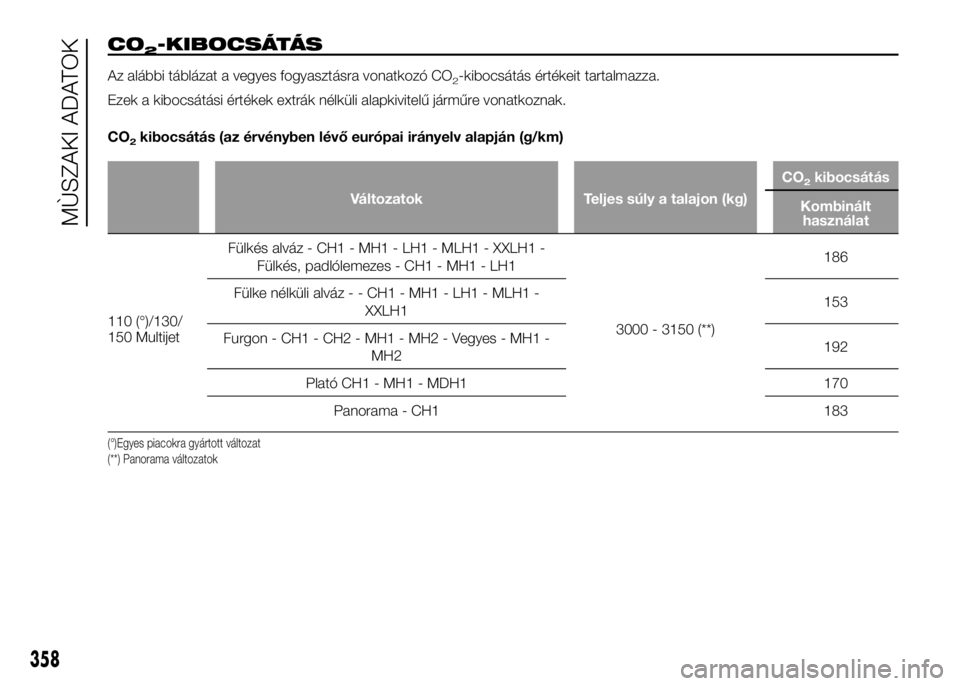 FIAT DUCATO 2016  Kezelési és karbantartási útmutató (in Hungarian) CO2-KIBOCSÁTÁS
Az alábbi táblázat a vegyes fogyasztásra vonatkozó CO2-kibocsátás értékeit tartalmazza.
Ezek a kibocsátási értékek extrák nélküli alapkivitelű járműre vonatkoznak.
