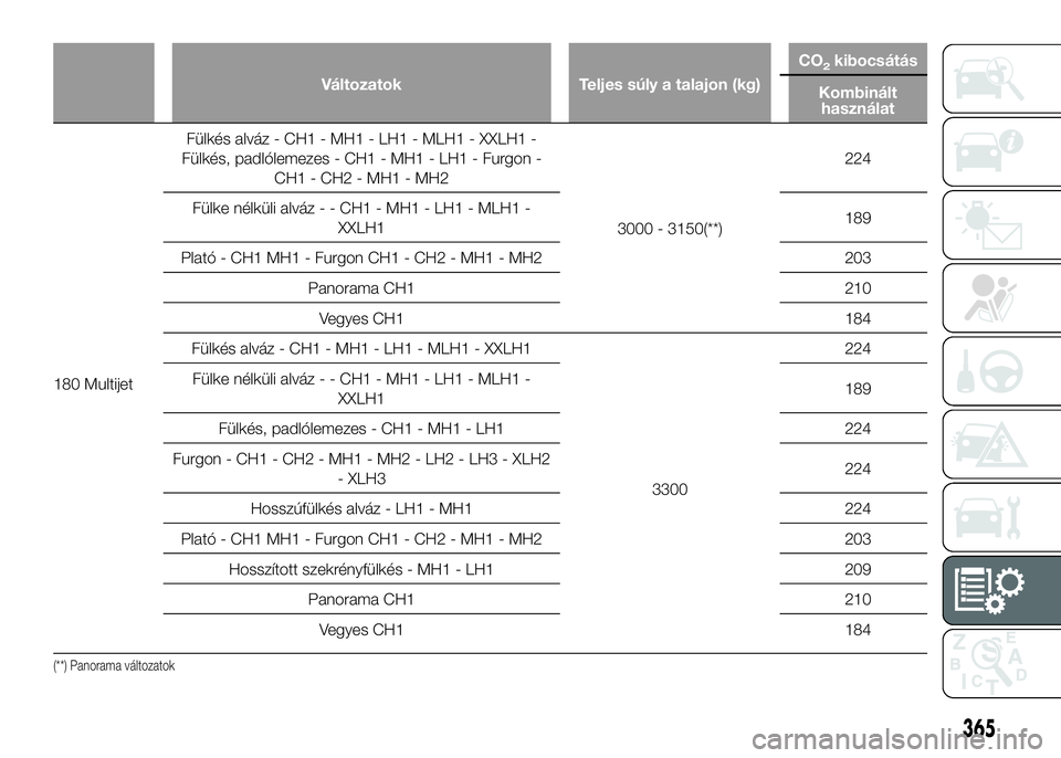 FIAT DUCATO 2016  Kezelési és karbantartási útmutató (in Hungarian) Változatok Teljes súly a talajon (kg)CO
2kibocsátás
Kombinált
használat
180 MultijetFülkés alváz - CH1 - MH1 - LH1 - MLH1 - XXLH1 -
Fülkés, padlólemezes - CH1 - MH1 - LH1 - Furgon -
CH1 - 