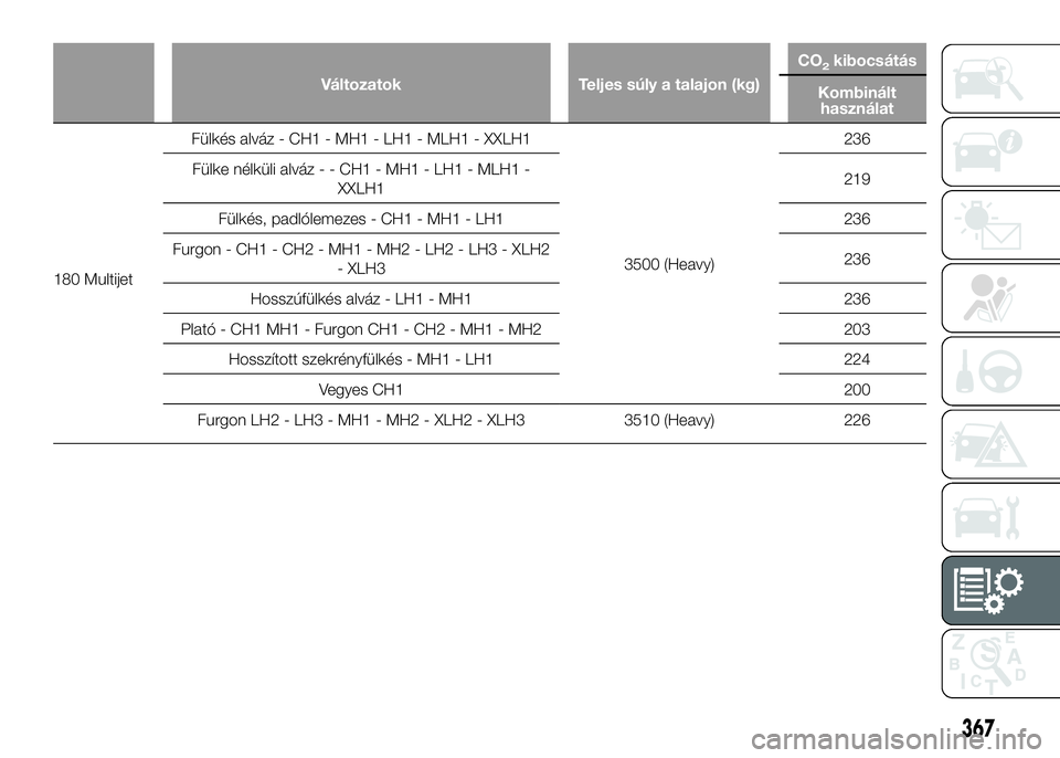 FIAT DUCATO 2016  Kezelési és karbantartási útmutató (in Hungarian) Változatok Teljes súly a talajon (kg)CO
2kibocsátás
Kombinált
használat
180 MultijetFülkés alváz - CH1 - MH1 - LH1 - MLH1 - XXLH1
3500 (Heavy)236
Fülke nélküli alváz - - CH1 - MH1 - LH1 -