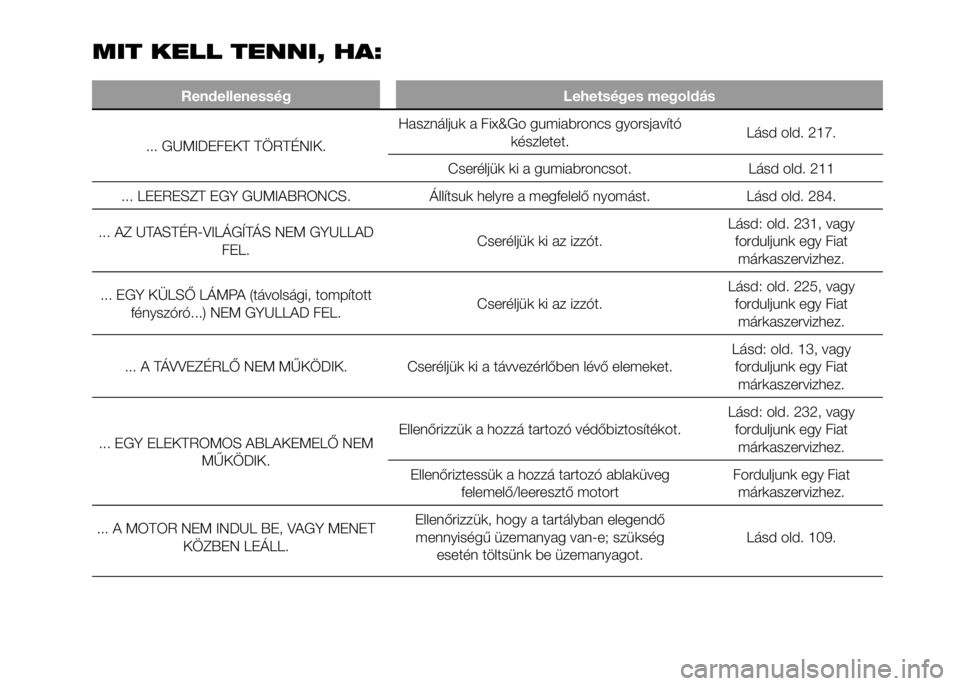 FIAT DUCATO 2016  Kezelési és karbantartási útmutató (in Hungarian) MIT KELL TENNI, HA:
Rendellenesség Lehetséges megoldás
... GUMIDEFEKT TÖRTÉNIK.Használjuk a Fix&Go gumiabroncs gyorsjavító
készletet.Lásd old. 217.
Cseréljük ki a gumiabroncsot. Lásd old.