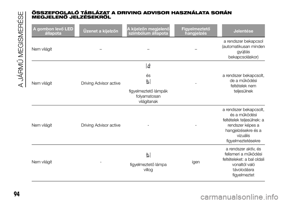 FIAT DUCATO 2016  Kezelési és karbantartási útmutató (in Hungarian) ÖSSZEFOGLALÓ TÁBLÁZAT A DRIVING ADVISOR HASZNÁLATA SORÁN
MEGJELENŐ JELZÉSEKRŐL
A gombon levő LED
állapotaÜzenet a kijelzőnA kijelzőn megjelenő
szimbólum állapotaFigyelmeztető
hangjel
