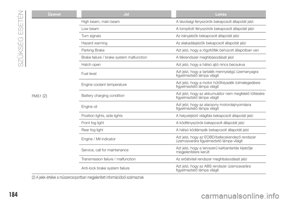 FIAT DUCATO 2018  Kezelési és karbantartási útmutató (in Hungarian) Üzenet Jel Leírás
FMS1(2)
High beam, main beam A távolsági fényszórók bekapcsolt állapotát jelzi
Low beam A tompított fényszórók bekapcsolt állapotát jelzi
Turn signals Az irányjelző