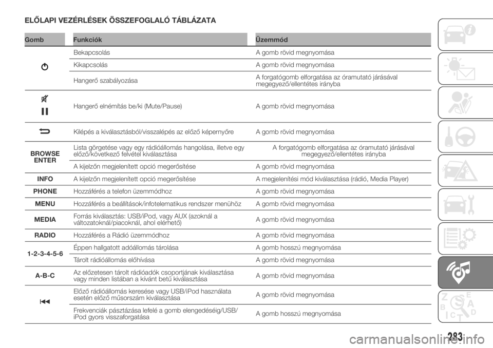 FIAT DUCATO 2018  Kezelési és karbantartási útmutató (in Hungarian) ELŐLAPI VEZÉRLÉSEK ÖSSZEFOGLALÓ TÁBLÁZATA
Gomb Funkciók Üzemmód
283
Bekapcsolás A gomb rövid megnyomása
Kikapcsolás A gomb rövid megnyomása
Hangerő szabályozásaA forgatógomb elforg