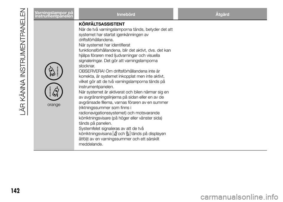 FIAT DUCATO 2015  Drift- och underhållshandbok (in Swedish) Varningslampor på
instrumentpanelenInnebörd Åtgärd
orangeKÖRFÄLTSASSISTENT
När de två varningslamporna tänds, betyder det att
systemet har startat igenkänningen av
driftsförhållandena.
Nä