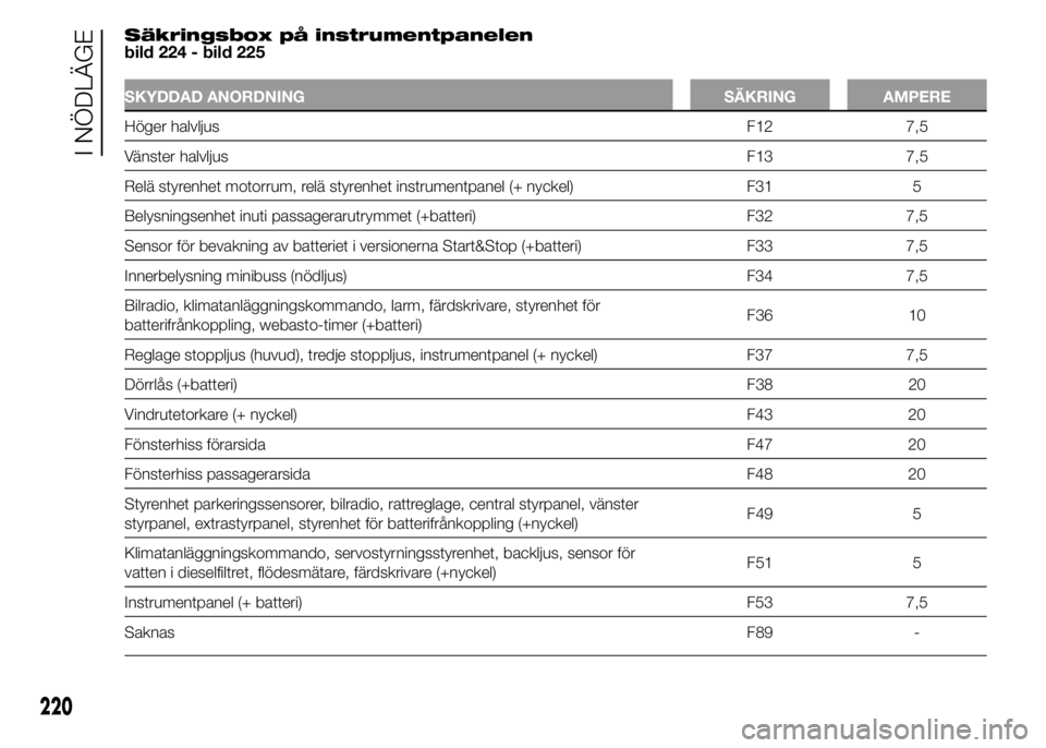FIAT DUCATO 2015  Drift- och underhållshandbok (in Swedish) Säkringsbox på instrumentpanelen
bild 224 - bild 225
SKYDDAD ANORDNING SÄKRING AMPERE
Höger halvljusF12 7,5
Vänster halvljusF13 7,5
Relä styrenhet motorrum, relä styrenhet instrumentpanel (+ ny