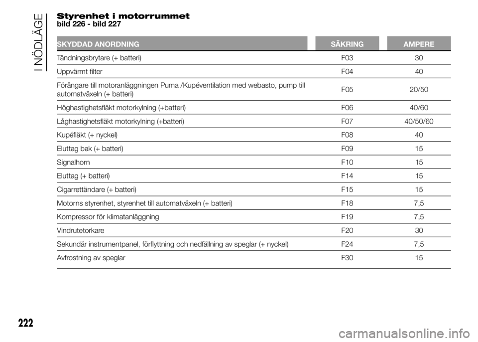 FIAT DUCATO 2015  Drift- och underhållshandbok (in Swedish) Styrenhet i motorrummet
bild 226 - bild 227
SKYDDAD ANORDNING SÄKRING AMPERE
Tändningsbrytare (+ batteri) F03 30
Uppvärmt filterF04 40
Förångare till motoranläggningen Puma /Kupéventilation med