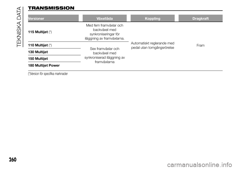 FIAT DUCATO 2015  Drift- och underhållshandbok (in Swedish) TRANSMISSION
Versioner Växellåda Koppling Dragkraft
115 Multijet(*)Med fem framväxlar och
backväxel med
synkroniseringar för
iläggning av framväxlarna.
Automatiskt reglerande med
pedal utan tom