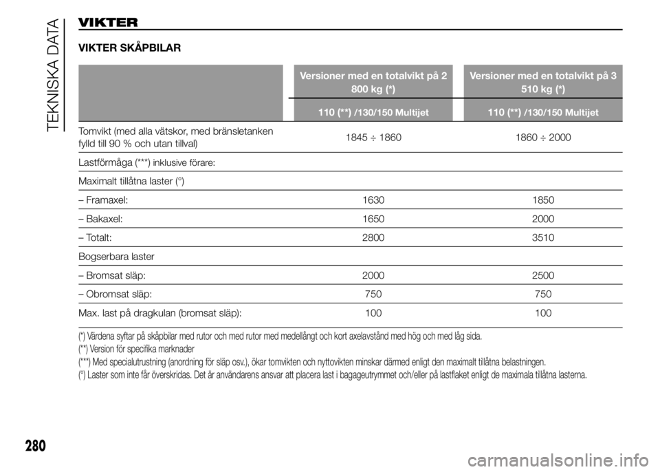 FIAT DUCATO 2015  Drift- och underhållshandbok (in Swedish) VIKTER
VIKTER SKÅPBILAR
Versioner med en totalvikt på 2
800 kg (*)Versioner med en totalvikt på 3
510 kg (*)
110 (**)
/130/150 Multijet110 (**)/130/150 Multijet
Tomvikt (med alla vätskor, med brä