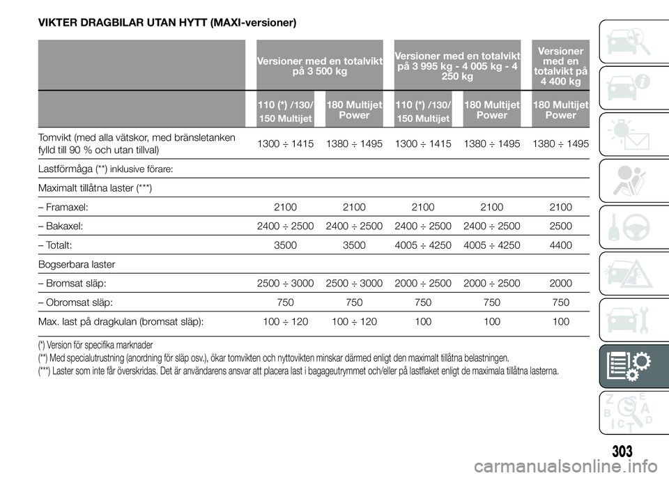 FIAT DUCATO 2015 Drift- och underhållshandbok (in Swedish) VIKTER DRAGBILAR UTAN HYTT (MAXI-versioner)
Versioner med en totalvikt
på 3 500 kgVersioner med en totalvikt
på 3 995 kg - 4 005 kg - 4
250 kgVersioner
med en
totalvikt på
4 400 kg
110 (*)
/130/
15 FIAT DUCATO 2015 Drift- och underhållshandbok (in Swedish) VIKTER DRAGBILAR UTAN HYTT (MAXI-versioner)
Versioner med en totalvikt
på 3 500 kgVersioner med en totalvikt
på 3 995 kg - 4 005 kg - 4
250 kgVersioner
med en
totalvikt på
4 400 kg
110 (*)
/130/
15