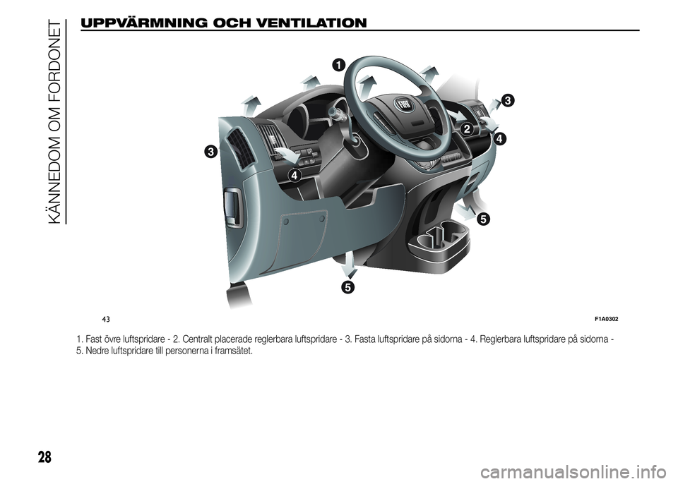 FIAT DUCATO 2015  Drift- och underhållshandbok (in Swedish) UPPVÄRMNING OCH VENTILATION
1. Fast övre luftspridare - 2. Centralt placerade reglerbara luftspridare - 3. Fasta luftspridare på sidorna - 4. Reglerbara luftspridare på sidorna-
5. Nedre luftsprid