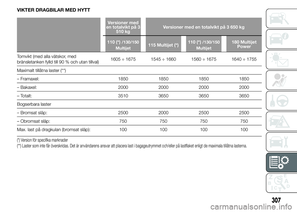 FIAT DUCATO 2015  Drift- och underhållshandbok (in Swedish) VIKTER DRAGBILAR MED HYTT
Versioner med
en totalvikt på 3
510 kgVersioner med en totalvikt på 3 650 kg
110 (*)
/130/150
Multijet115 Multijet (*)110 (*)/130/150
Multijet180 Multijet
Power
Tomvikt (me