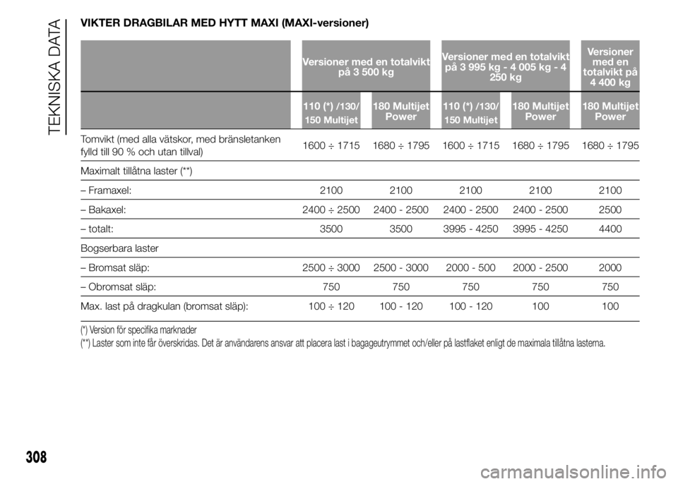 FIAT DUCATO 2015  Drift- och underhållshandbok (in Swedish) VIKTER DRAGBILAR MED HYTT MAXI (MAXI-versioner)
Versioner med en totalvikt
på 3 500 kgVersioner med en totalvikt
på 3 995 kg - 4 005 kg - 4
250 kgVersioner
med en
totalvikt på
4 400 kg
110 (*)
/130