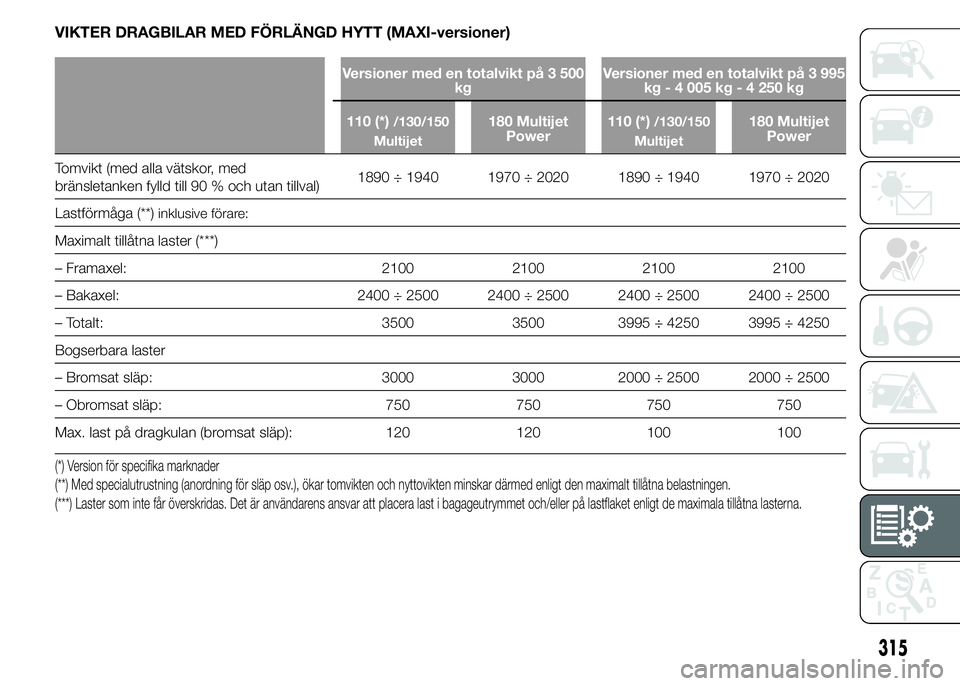 FIAT DUCATO 2015  Drift- och underhållshandbok (in Swedish) VIKTER DRAGBILAR MED FÖRLÄNGD HYTT (MAXI-versioner)
Versioner med en totalvikt på 3 500
kgVersioner med en totalvikt på 3 995
kg - 4 005 kg - 4 250 kg
110 (*)
/130/150
Multijet180 Multijet
Power11