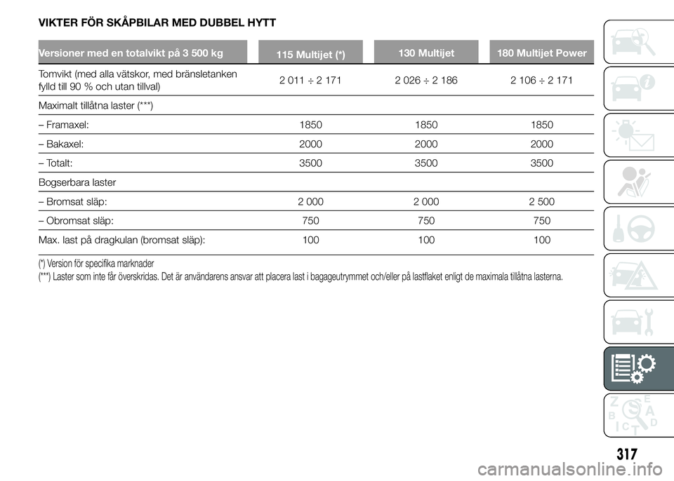 FIAT DUCATO 2015  Drift- och underhållshandbok (in Swedish) VIKTER FÖR SKÅPBILAR MED DUBBEL HYTT
Versioner med en totalvikt på 3 500 kg
115 Multijet (*)130 Multijet 180 Multijet Power
Tomvikt (med alla vätskor, med bränsletanken
fylld till 90 % och utan t