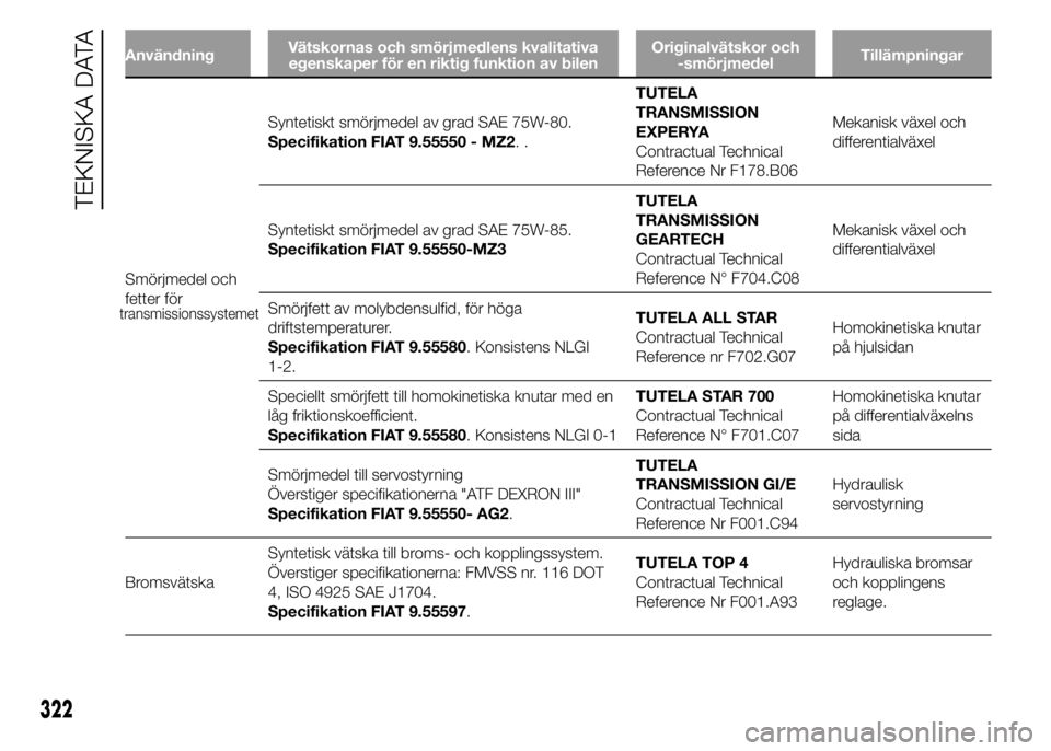 FIAT DUCATO 2015  Drift- och underhållshandbok (in Swedish) AnvändningVätskornas och smörjmedlens kvalitativa
egenskaper för en riktig funktion av bilenOriginalvätskor och
-smörjmedelTillämpningar
Smörjmedel och
fetter för
transmissionssystemet
Syntet