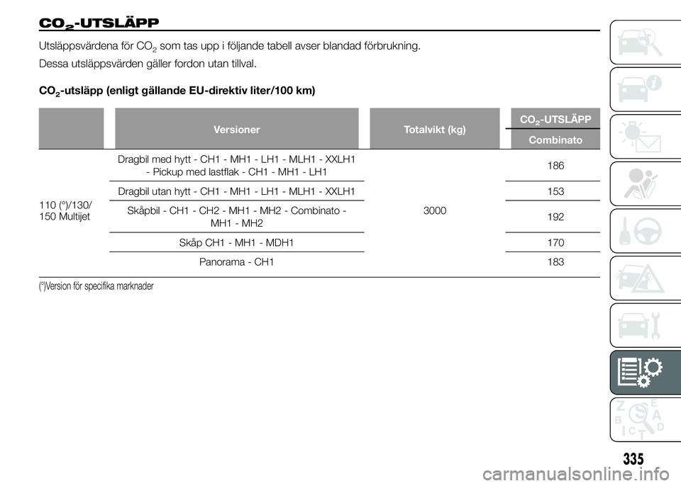 FIAT DUCATO 2015  Drift- och underhållshandbok (in Swedish) CO2-UTSLÄPP
Utsläppsvärdena för CO2som tas upp i följande tabell avser blandad förbrukning.
Dessa utsläppsvärden gäller fordon utan tillval.
CO
2-utsläpp (enligt gällande EU-direktiv liter/
