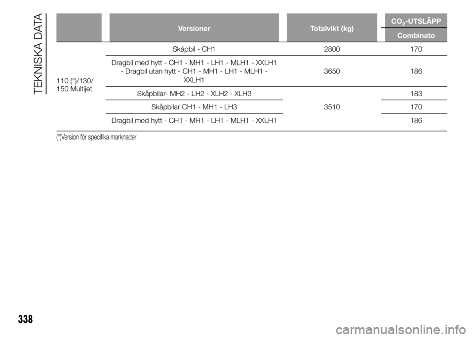 FIAT DUCATO 2015  Drift- och underhållshandbok (in Swedish) Versioner Totalvikt (kg)CO2-UTSLÄPP
Combinato
110 (°)/130/
150 MultijetSkåpbil - CH1 2800 170
Dragbil med hytt - CH1 - MH1 - LH1 - MLH1 - XXLH1
- Dragbil utan hytt - CH1 - MH1 - LH1 - MLH1 -
XXLH13
