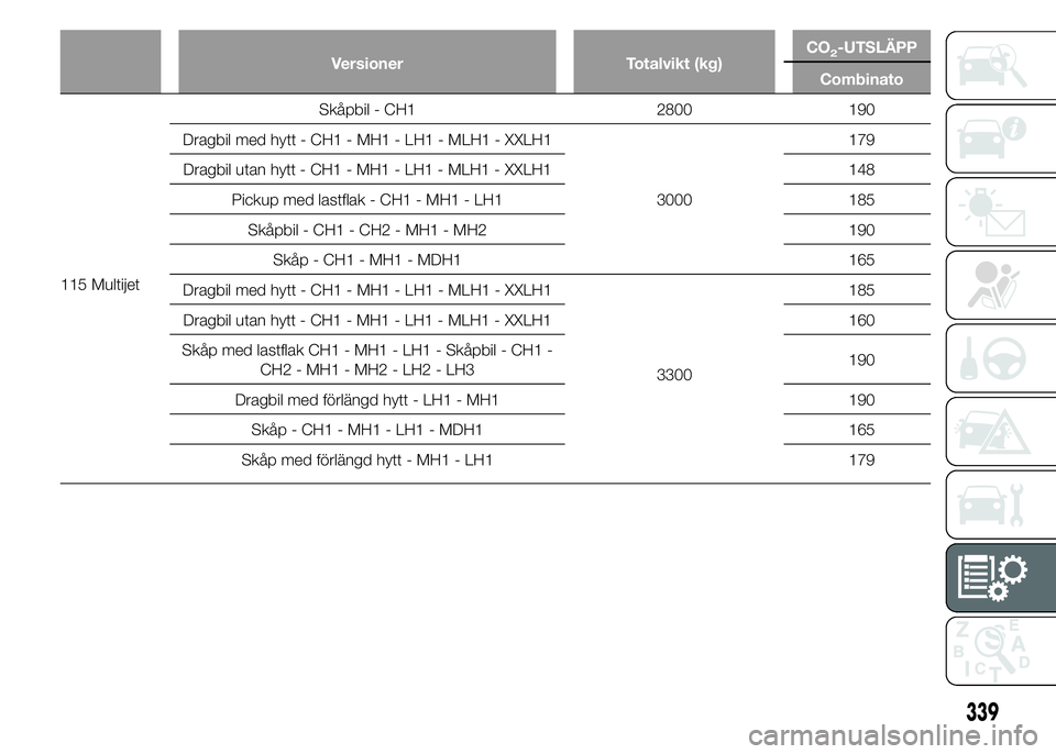 FIAT DUCATO 2015  Drift- och underhållshandbok (in Swedish) Versioner Totalvikt (kg)CO2-UTSLÄPP
Combinato
115 MultijetSkåpbil - CH1 2800 190
Dragbil med hytt - CH1 - MH1 - LH1 - MLH1 - XXLH1
3000179
Dragbil utan hytt - CH1 - MH1 - LH1 - MLH1 - XXLH1 148
Pick