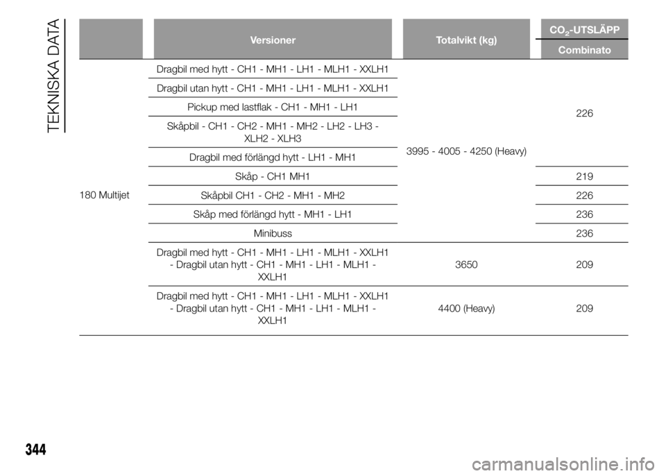 FIAT DUCATO 2015  Drift- och underhållshandbok (in Swedish) Versioner Totalvikt (kg)CO2-UTSLÄPP
Combinato
180 MultijetDragbil med hytt - CH1 - MH1 - LH1 - MLH1 - XXLH1
3995 - 4005 - 4250 (Heavy)226 Dragbil utan hytt - CH1 - MH1 - LH1 - MLH1 - XXLH1
Pickup med