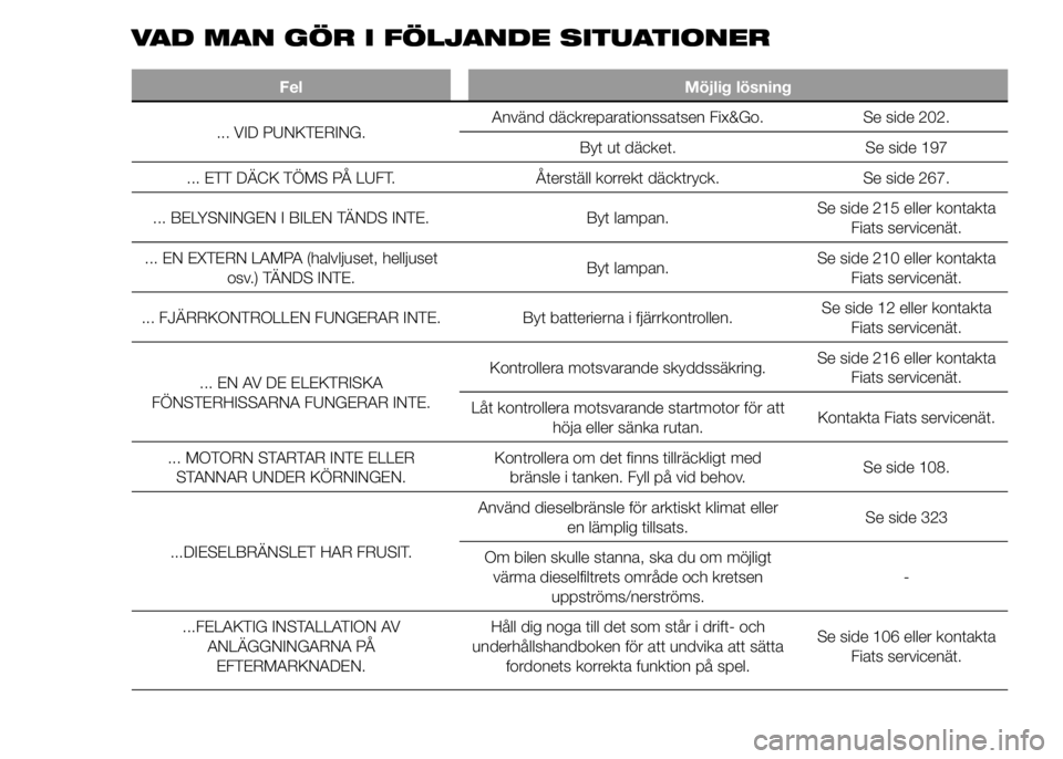 FIAT DUCATO 2015  Drift- och underhållshandbok (in Swedish) VAD MAN GÖR I FÖLJANDE SITUATIONER
Fel Möjlig lösning
... VID PUNKTERING.Använd däckreparationssatsen Fix&Go. Se side 202.
Byt ut däcket. Se side 197
... ETT DÄCK TÖMS PÅ LUFT. Återställ k