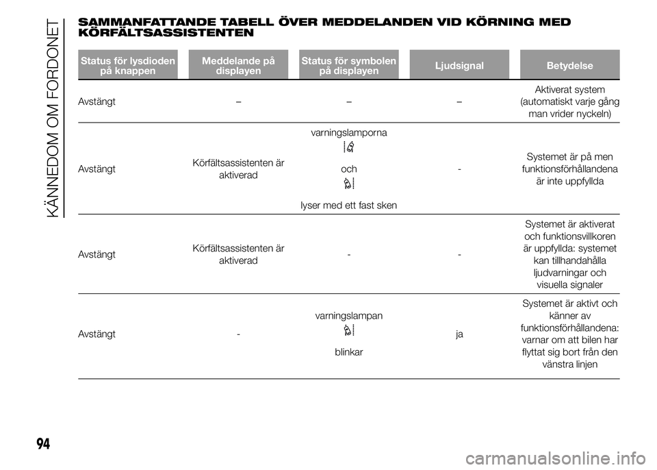FIAT DUCATO 2015  Drift- och underhållshandbok (in Swedish) SAMMANFATTANDE TABELL ÖVER MEDDELANDEN VID KÖRNING MED
KÖRFÄLTSASSISTENTEN
Status för lysdioden
på knappenMeddelande på
displayenStatus för symbolen
på displayenLjudsignal Betydelse
Avstängt