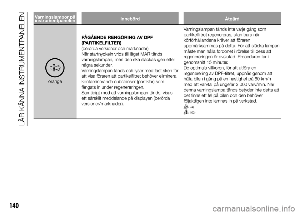 FIAT DUCATO 2016 Drift- och underhållshandbok (in Swedish) Varningslampor på
instrumentpanelenInnebörd Åtgärd
orangePÅGÅENDE RENGÖRING AV DPF
(PARTIKELFILTER)
(berörda versioner och marknader)
När startnyckeln vrids till läget MAR tänds
varningslam FIAT DUCATO 2016 Drift- och underhållshandbok (in Swedish) Varningslampor på
instrumentpanelenInnebörd Åtgärd
orangePÅGÅENDE RENGÖRING AV DPF
(PARTIKELFILTER)
(berörda versioner och marknader)
När startnyckeln vrids till läget MAR tänds
varningslam