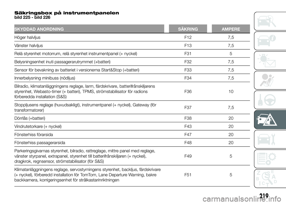 FIAT DUCATO 2016 Drift- och underhållshandbok (in Swedish) Säkringsbox på instrumentpanelen
bild 225 - bild 226
SKYDDAD ANORDNING SÄKRING AMPERE
Höger halvljusF12 7,5
Vänster halvljusF13 7,5
Relä styrenhet motorrum, relä styrenhet instrumentpanel (+ ny FIAT DUCATO 2016 Drift- och underhållshandbok (in Swedish) Säkringsbox på instrumentpanelen
bild 225 - bild 226
SKYDDAD ANORDNING SÄKRING AMPERE
Höger halvljusF12 7,5
Vänster halvljusF13 7,5
Relä styrenhet motorrum, relä styrenhet instrumentpanel (+ ny