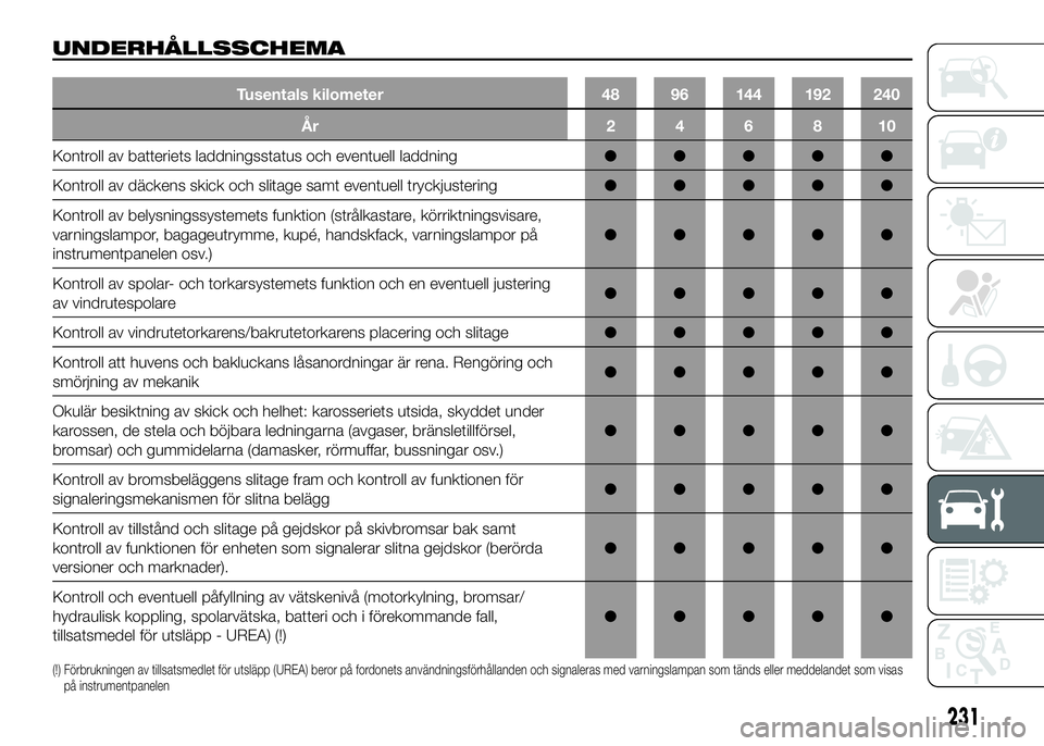 FIAT DUCATO 2016  Drift- och underhållshandbok (in Swedish) UNDERHÅLLSSCHEMA
Tusentals kilometer 48 96 144 192 240
År 246810
Kontroll av batteriets laddningsstatus och eventuell laddning●●●●●
Kontroll av däckens skick och slitage samt eventuell tr